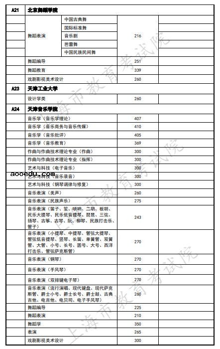 2020上海艺术类本科院校录取分数线