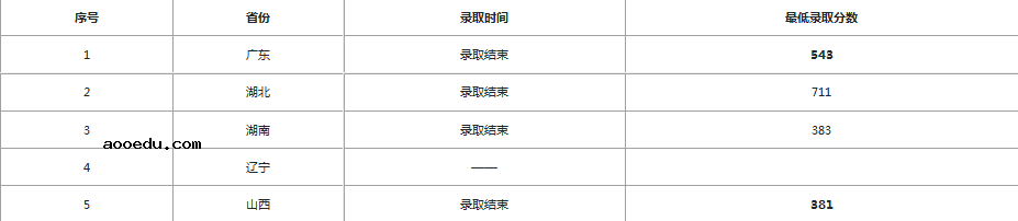 2020中山大学录取分数线公布