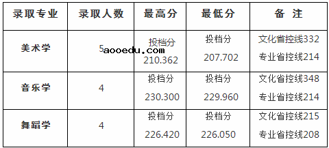 2020四川文理学院本科投档录取分数线