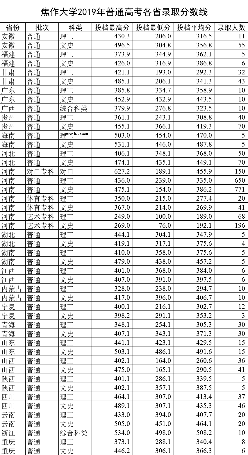 2019年焦作大学各省录取分数线