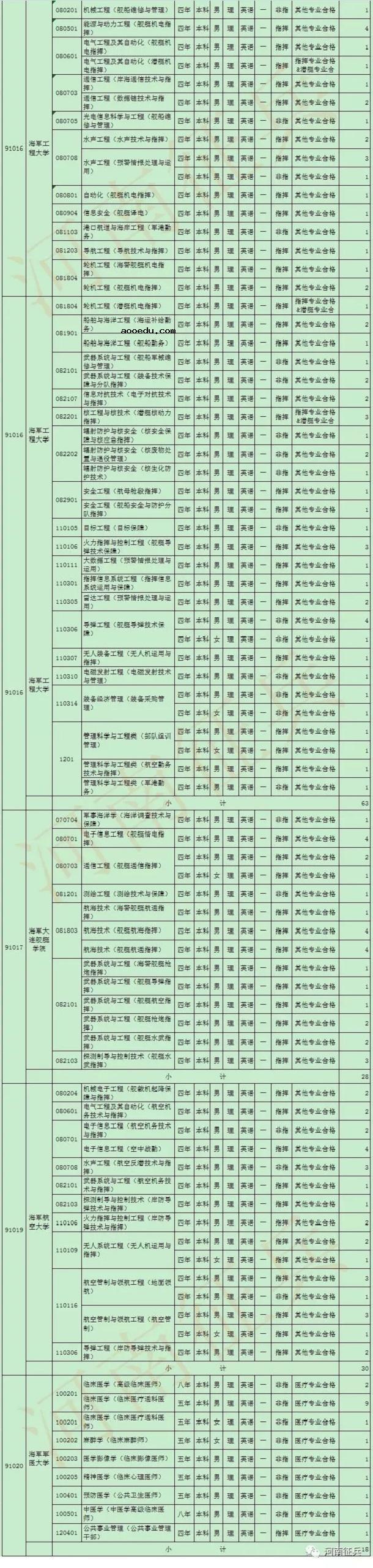 2019各军校在河南招生人数是多少