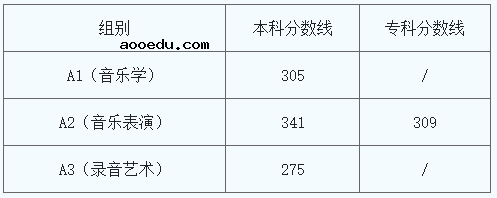 2021陕西艺术类专业统考合格线公布