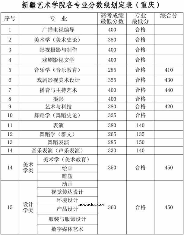 2018年新疆艺术学院各省艺术类专业录取分数线