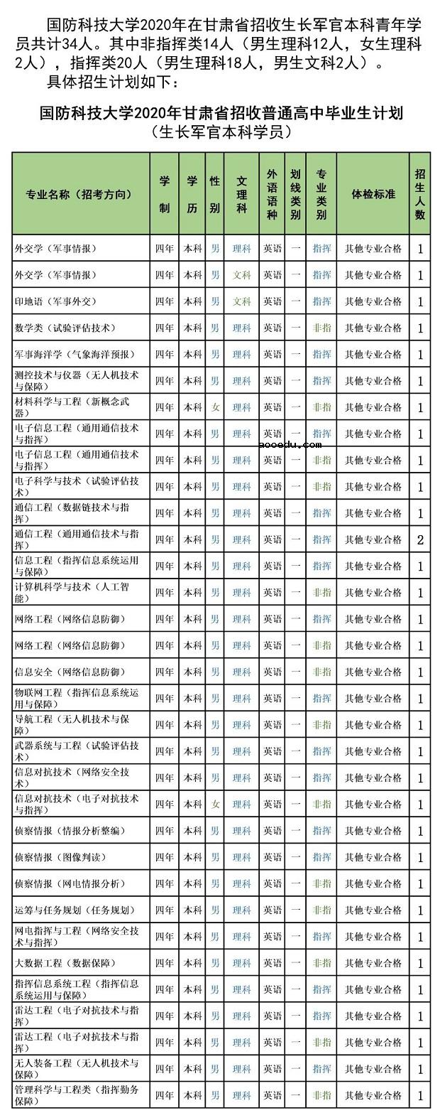 2020年国防科技大学在甘肃招生计划及专业