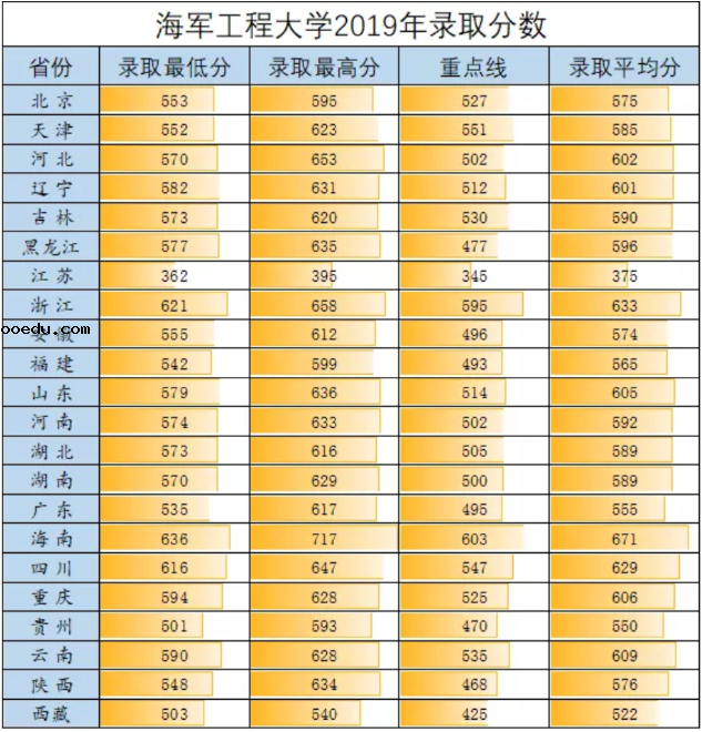 2019海军工程大学各省录取分数线