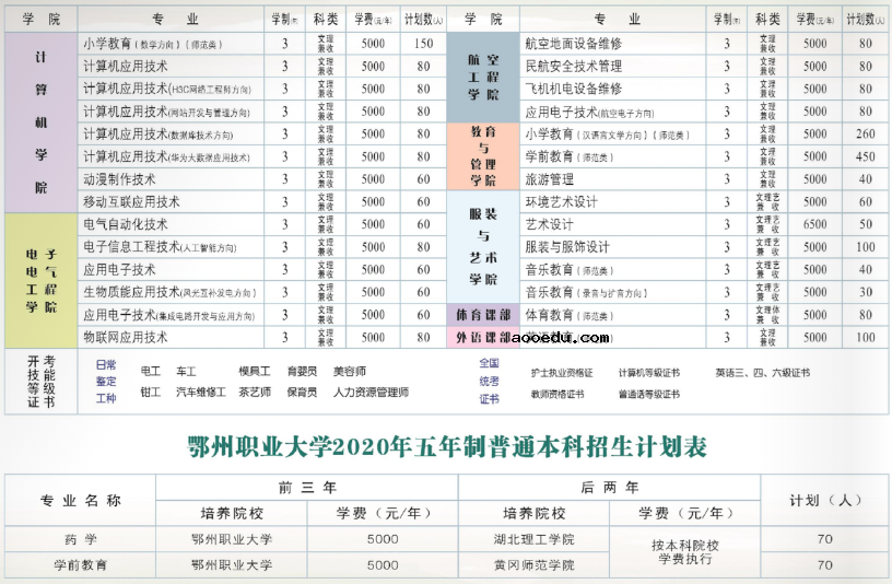 2020年鄂州职业大学招生专业都有哪些