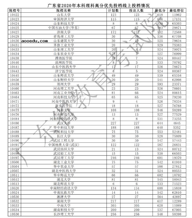 2020广东本科理科高分优先投档最低分