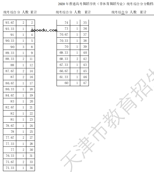 2020天津高考舞蹈学类统考一分一段表