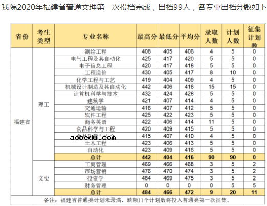 2020柳州工学院高考本科录取分数线