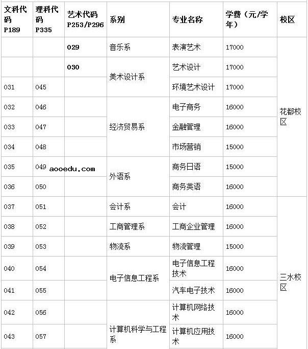 广州工商学院学费