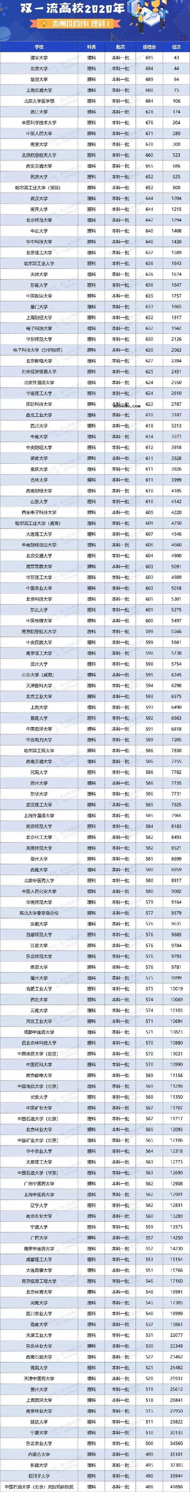 2020双一流大学在贵州投档分数线及位次