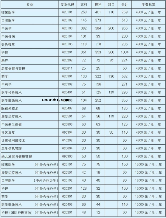 2020年南阳医学高等专科学校招生专业一览表