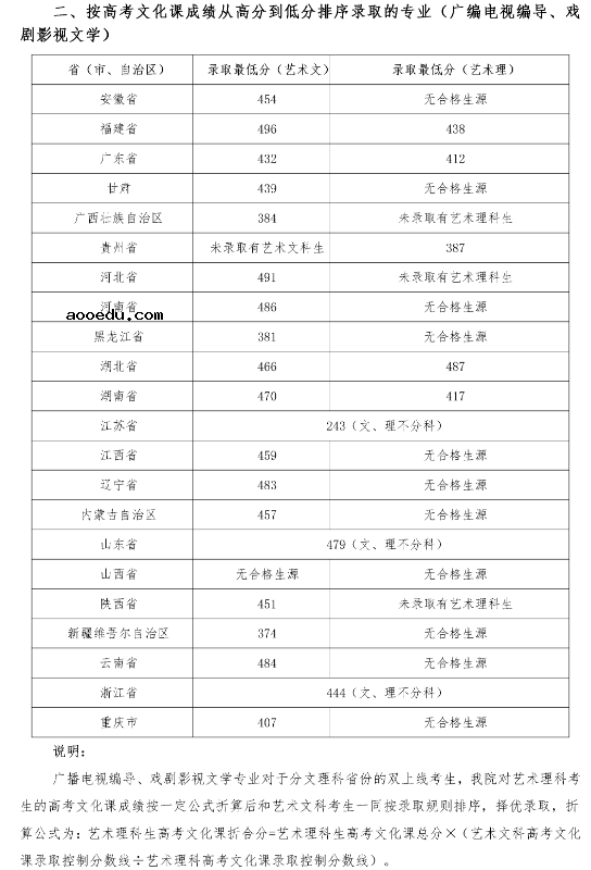 四川音乐学院2020省外艺术类本科录取最低分