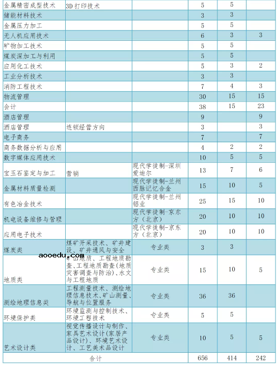 2020年兰州资源环境职业技术学校招生专业有哪些