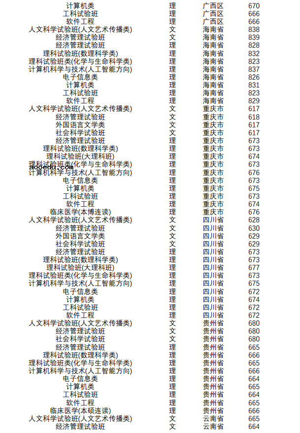 2018年南京大学各省录取分数线是多少