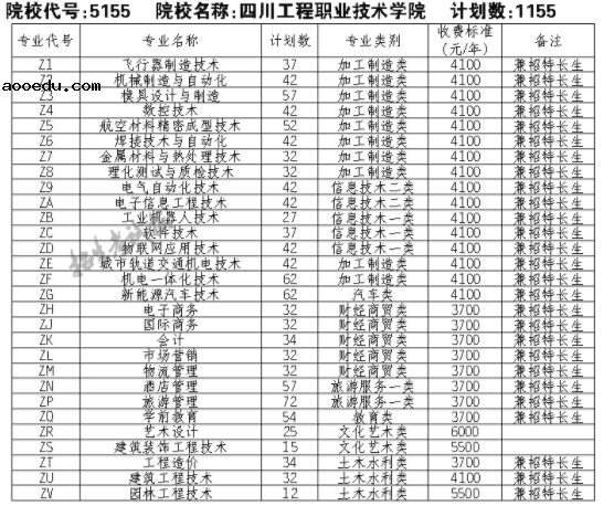 2021四川工程职业技术学院单招专业及招生计划