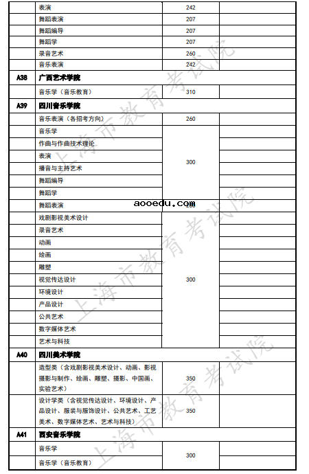 2020上海艺术类本科院校录取分数线