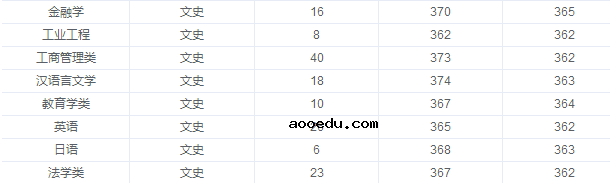 2018年江南大学各省录取分数线是多少