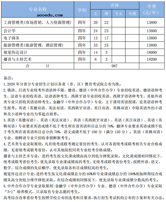 2020吉林外国语大学招生计划及人数