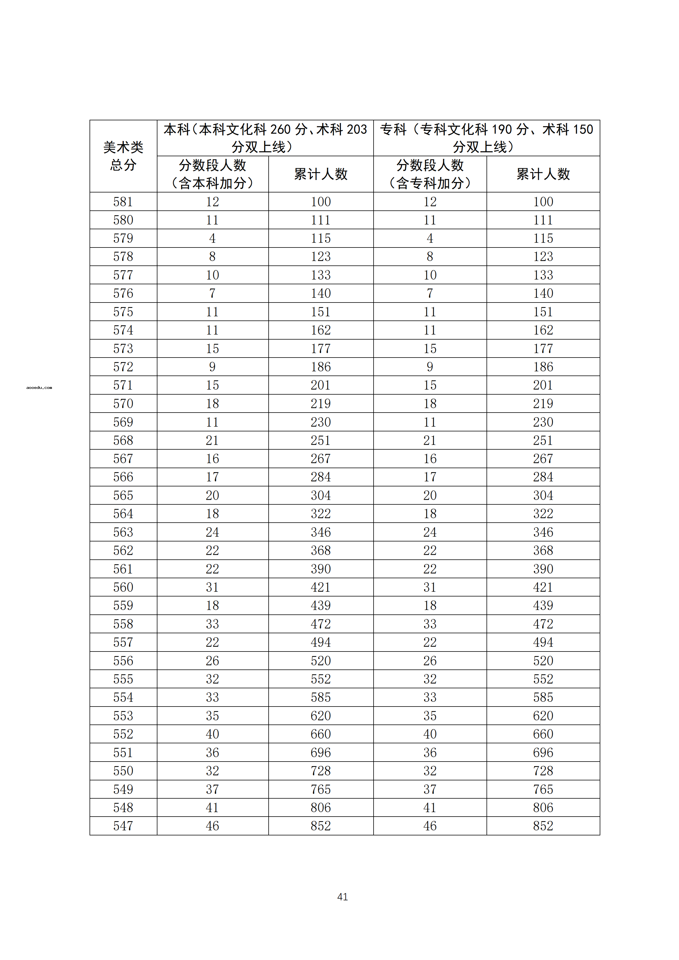 2020广东高考一分一段表 美术类成绩排名