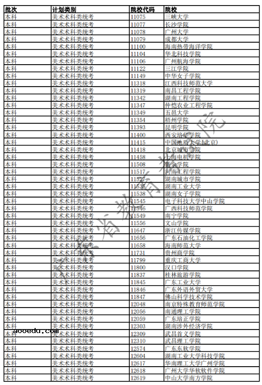 2020广东高考已完成科类录取的部分院校名单