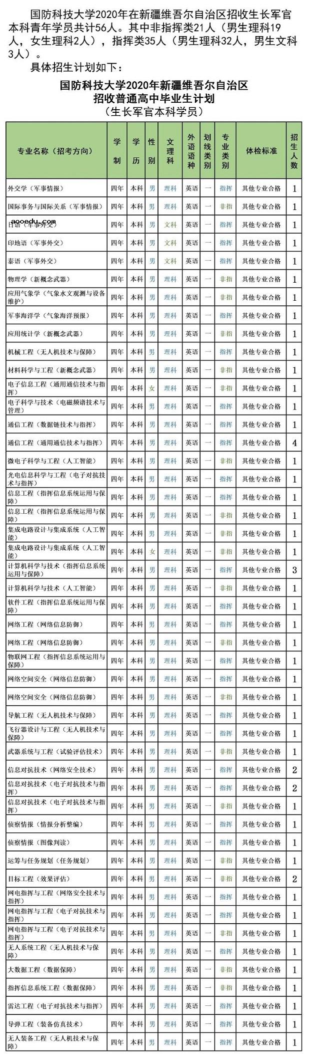 2020年国防科技大学在新疆招生计划及专业