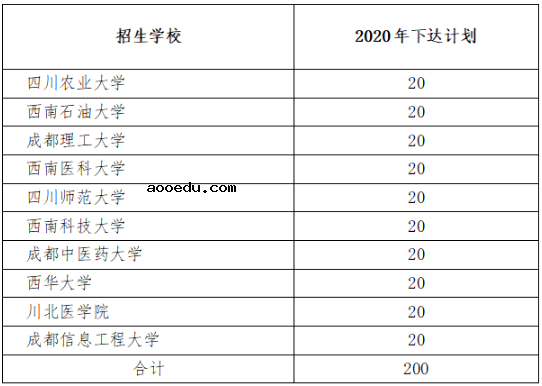2020四川高校专项计划实施区域