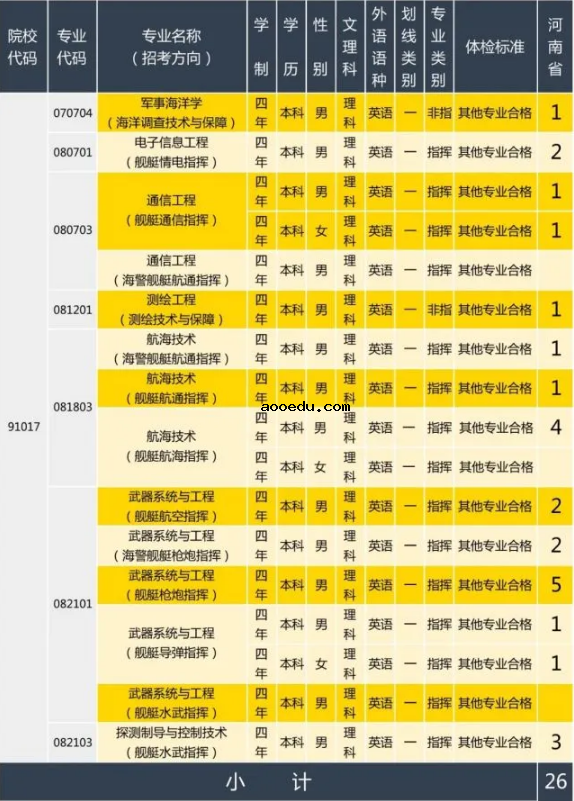 2020年海军大连舰艇学院在河南招生计划及人数