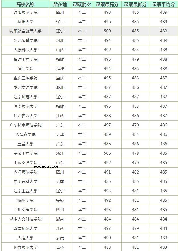 485能读的公办二本大学有哪些