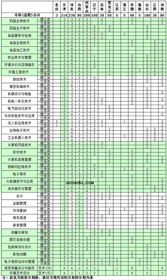 2020年天津现代职业技术学院招生专业都有什么