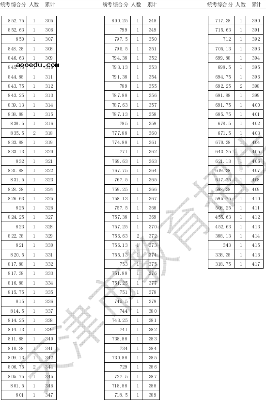 2020天津高考戏剧与影视学类统考一分一段表