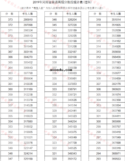 2019河南高考分数线排名一分一段表