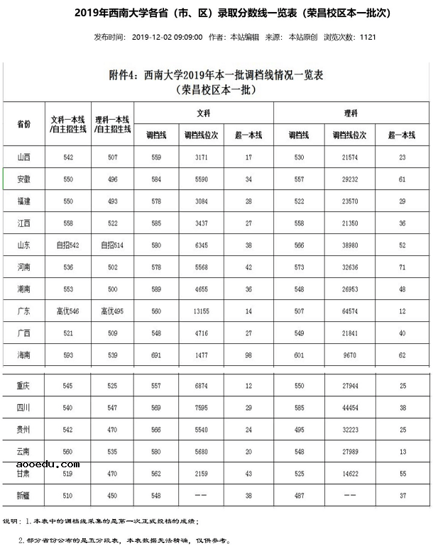 西南大学怎么样 西南大学录取分数线