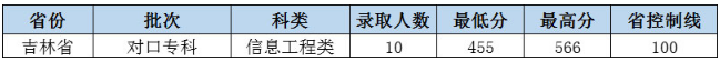 长春工程学院2020高考艺体类录取最低分