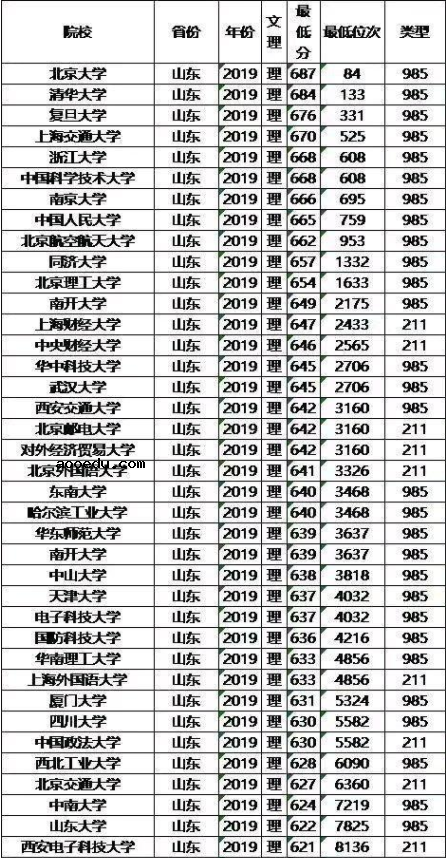 985/211大学2019年山东录取分数线及位次排名