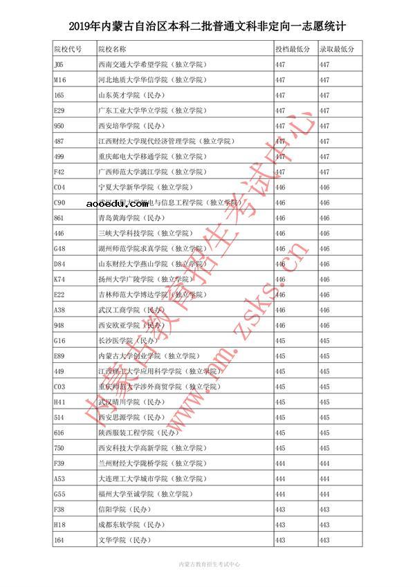 2019内蒙古本科二批投档录取分数线【文科】