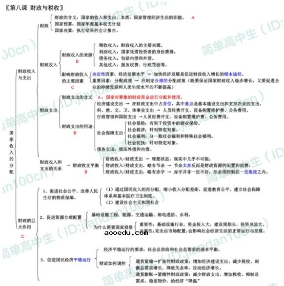 高中政治必修一知识框架图 必修1各单元精细思维导图