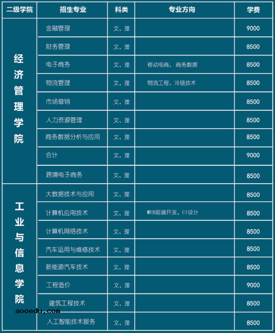 2020年海南职业技术学院招生专业及学费