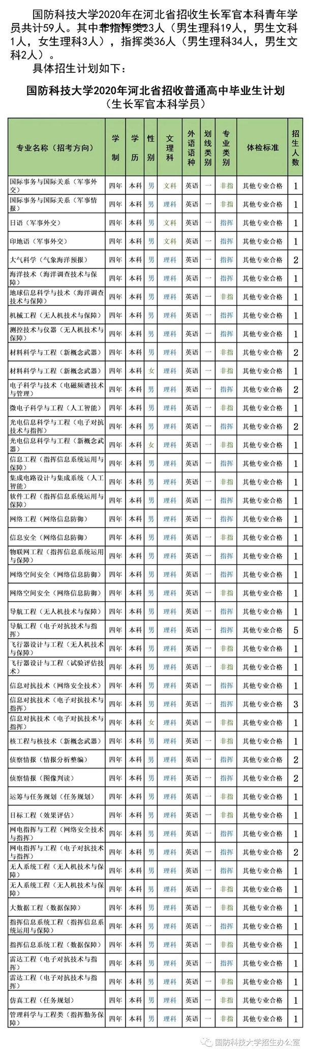 2020国防科技大学招生计划 招生人数是多少