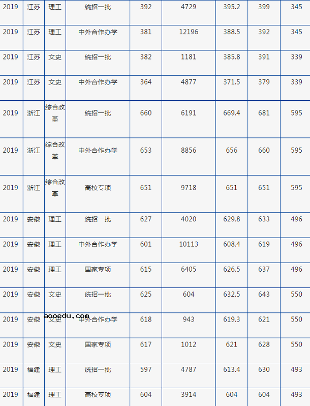 2019年北京外国语大学各省录取分数线汇总