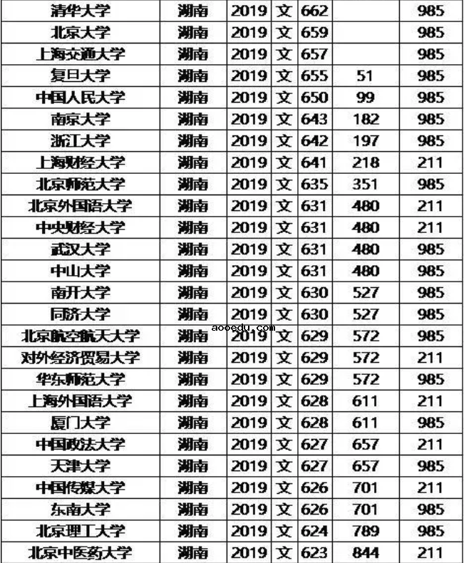 985/211大学2019年湖南录取分数线及位次排名