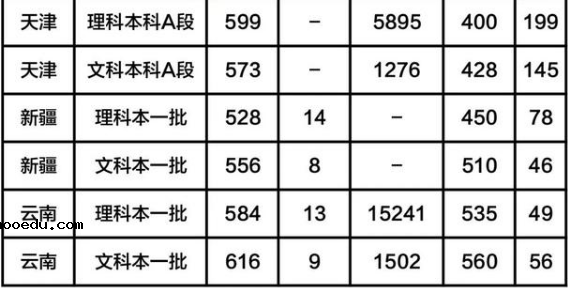 公费师范生录取分数线是多少