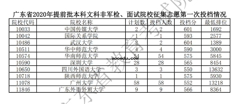 2020广东本科提前批征集志愿第一次投档分数线