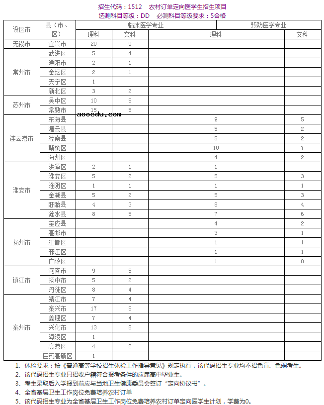 2020年苏州卫生职业技术学院招生专业及学费