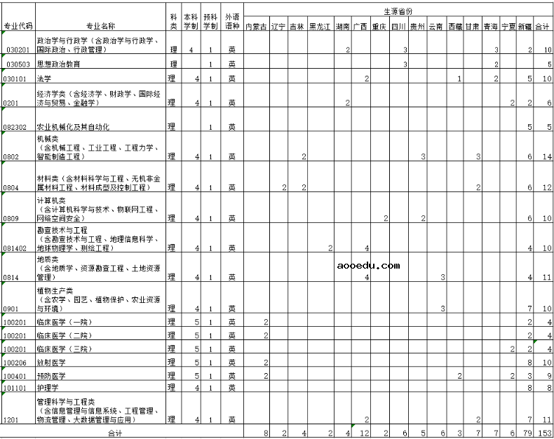 2020吉林大学招生计划及人数