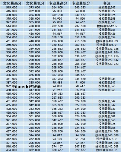 2019淮阴师范学院各省艺术类专业分数线