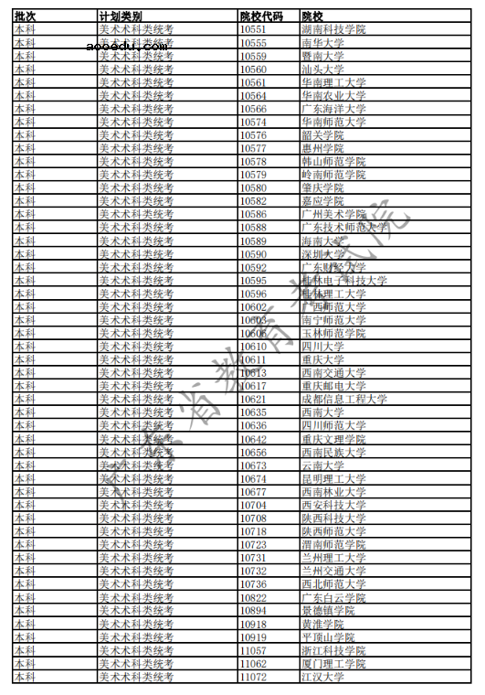 2020广东高考已完成科类录取的部分院校名单