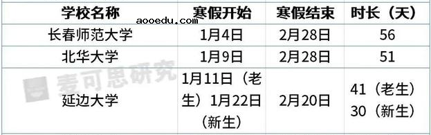 2021吉林各大学寒假放假时间安排