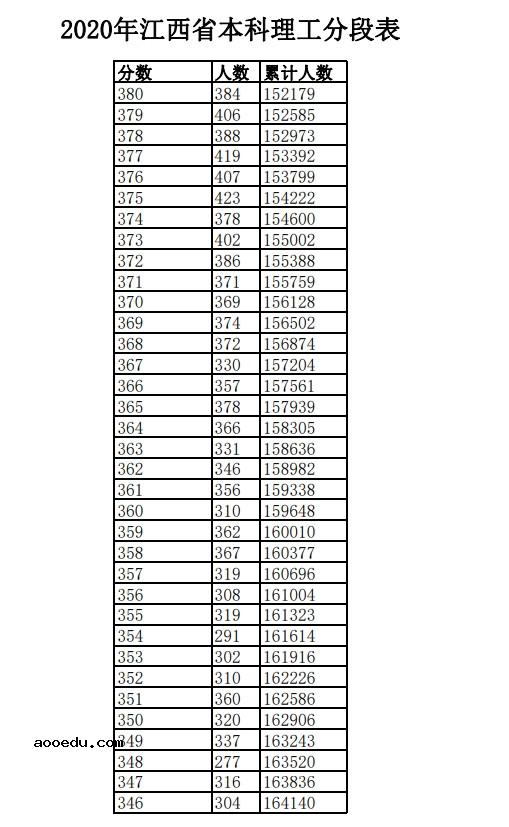 2020年江西高考一分一段表 理科成绩排名