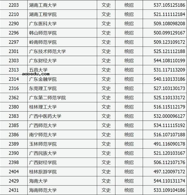 2020山西高考二本A类院校文科投档分数线